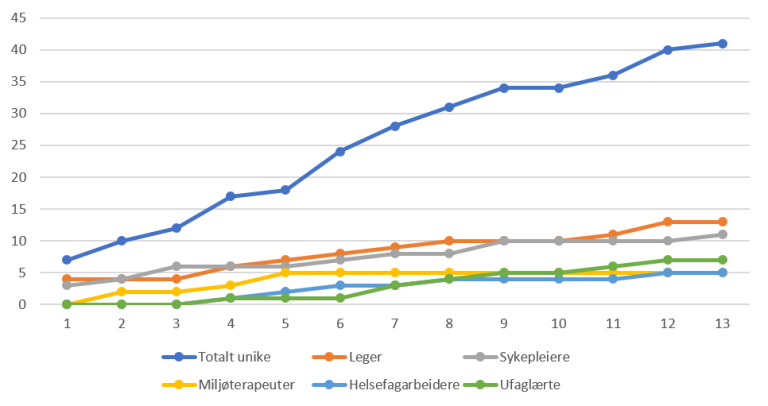 Figur som viser økning av personale over tid