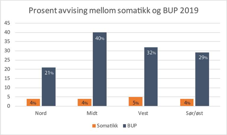 Graf om prosentavvisning mellom BUP og Somatikk